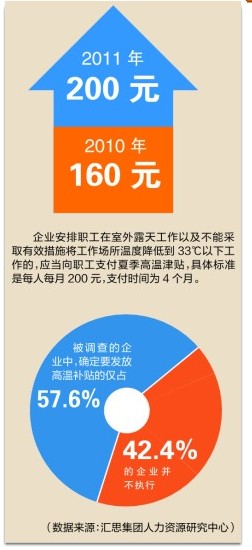 蘇州高溫津貼標準調整 高溫停工不能停薪