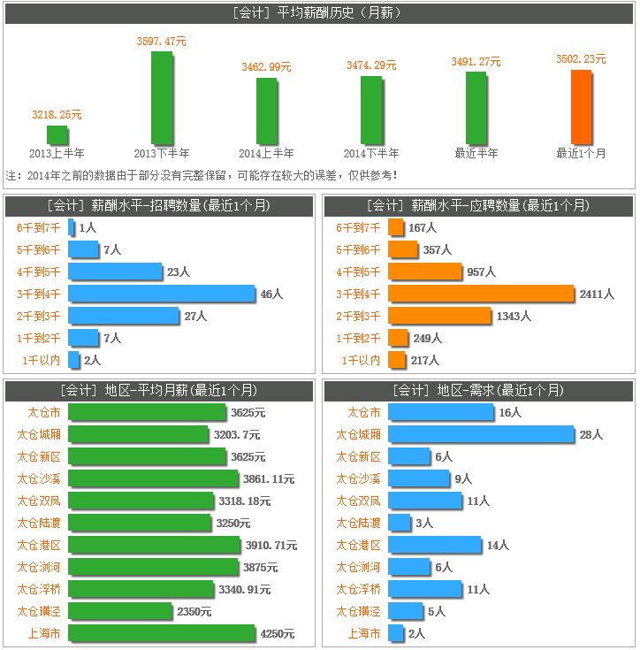 太倉人才網(wǎng)職位分析，了解不同的職位在太倉的薪水和需求情況