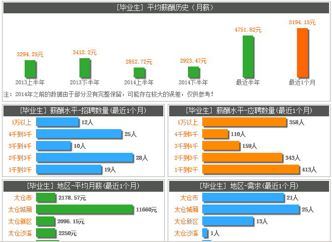 2015年5月面向畢業(yè)生相關職位平均月薪超5000