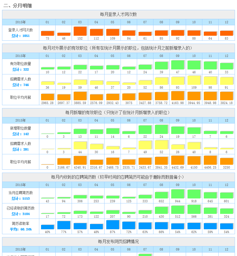 太倉(cāng)人才網(wǎng)2015年企業(yè)會(huì)員網(wǎng)絡(luò)招聘情況統(tǒng)計(jì)信息出爐