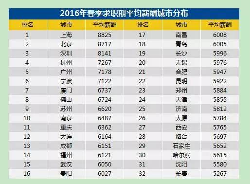 蘇州2016平均工資6620元！你在太倉被平均了嗎？