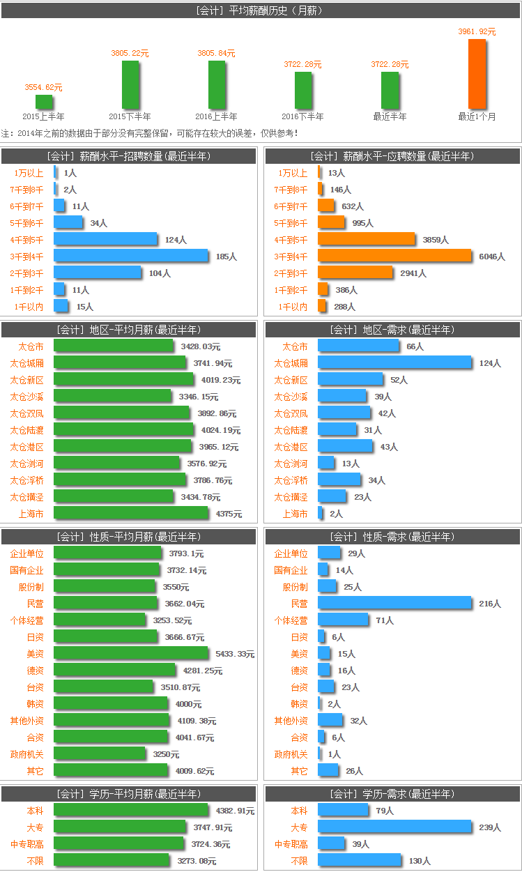 太倉會計——“幸福太倉，陽光就業(yè)”職位百科