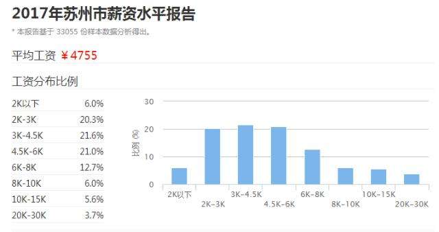 2017年1-4月太倉(cāng)地區(qū)平均月薪為4823元